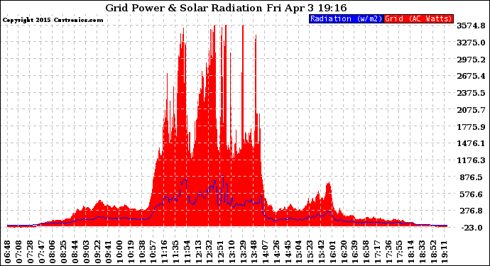 Solar PV/Inverter Performance Grid Power & Solar Radiation