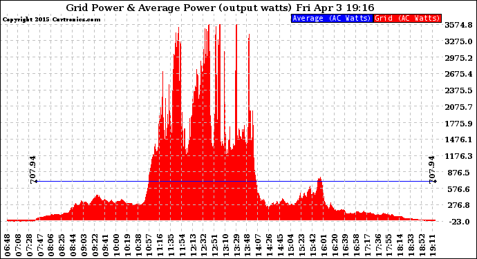 Solar PV/Inverter Performance Inverter Power Output