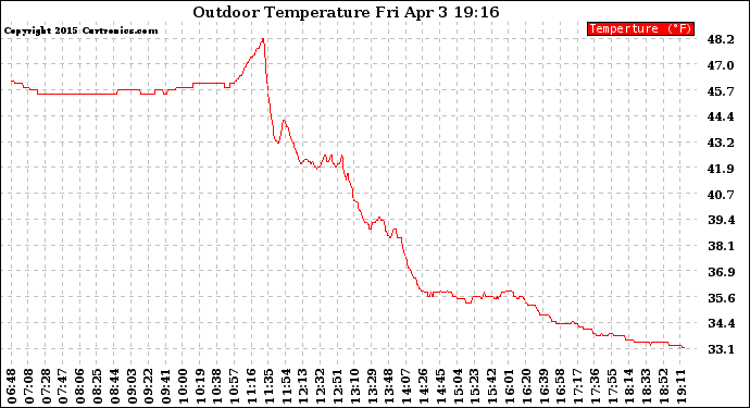 Solar PV/Inverter Performance Outdoor Temperature