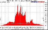 Solar PV/Inverter Performance Solar Radiation & Day Average per Minute