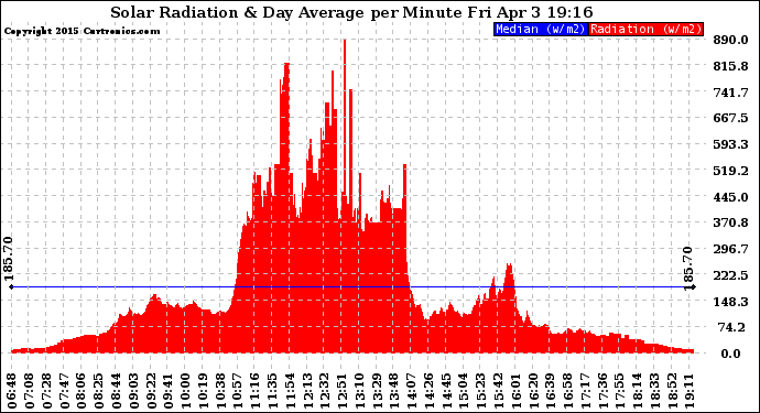 Solar PV/Inverter Performance Solar Radiation & Day Average per Minute