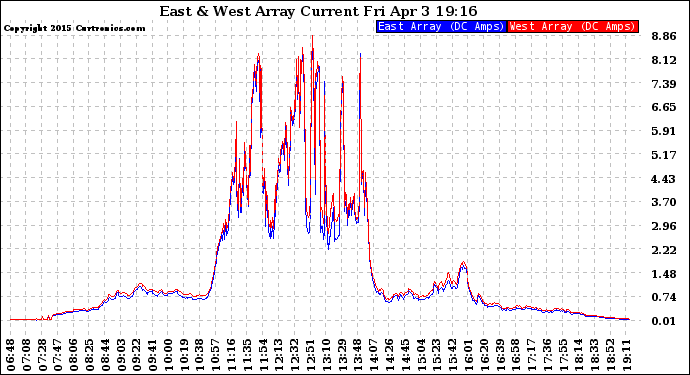 Solar PV/Inverter Performance Photovoltaic Panel Current Output