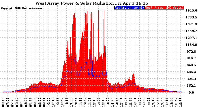 Solar PV/Inverter Performance West Array Power Output & Solar Radiation