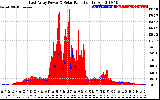 Solar PV/Inverter Performance East Array Power Output & Solar Radiation