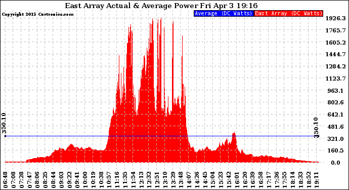 Solar PV/Inverter Performance East Array Actual & Average Power Output