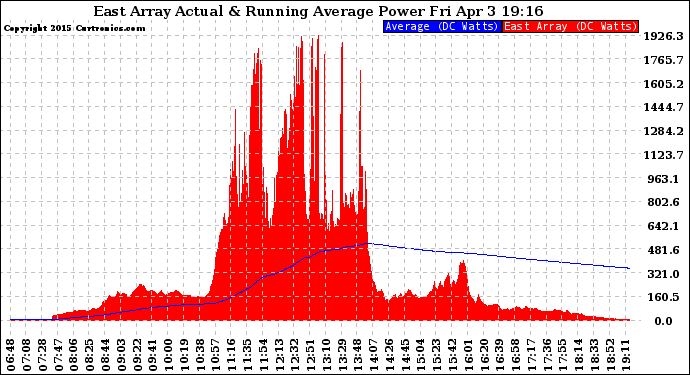 Solar PV/Inverter Performance East Array Actual & Running Average Power Output