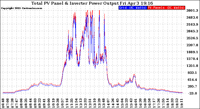 Solar PV/Inverter Performance PV Panel Power Output & Inverter Power Output