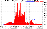 Solar PV/Inverter Performance Total PV Panel & Running Average Power Output