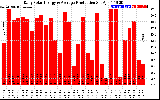 Solar PV/Inverter Performance Daily Solar Energy Production