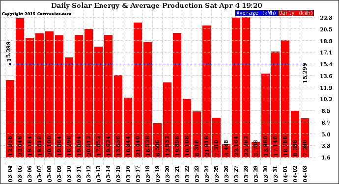 Solar PV/Inverter Performance Daily Solar Energy Production