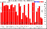 Solar PV/Inverter Performance Daily Solar Energy Production Value