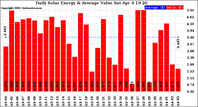 Solar PV/Inverter Performance Daily Solar Energy Production Value