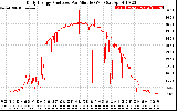Solar PV/Inverter Performance Daily Energy Production Per Minute
