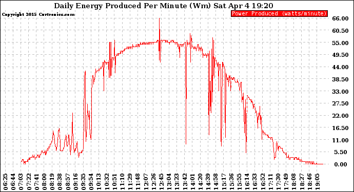 Solar PV/Inverter Performance Daily Energy Production Per Minute