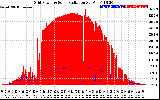 Solar PV/Inverter Performance Grid Power & Solar Radiation