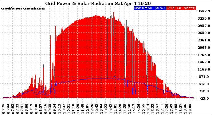 Solar PV/Inverter Performance Grid Power & Solar Radiation