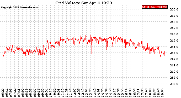 Solar PV/Inverter Performance Grid Voltage