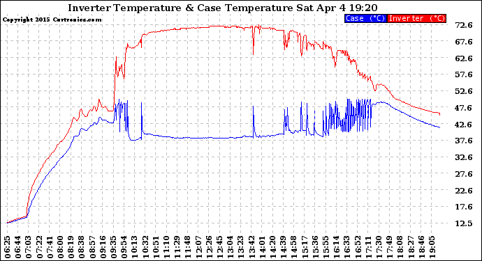 Solar PV/Inverter Performance Inverter Operating Temperature
