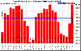 Solar PV/Inverter Performance Monthly Solar Energy Production Value