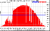Solar PV/Inverter Performance Solar Radiation & Day Average per Minute