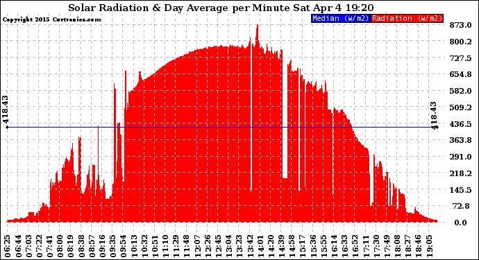 Solar PV/Inverter Performance Solar Radiation & Day Average per Minute