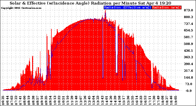 Solar PV/Inverter Performance Solar Radiation & Effective Solar Radiation per Minute