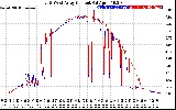 Solar PV/Inverter Performance Photovoltaic Panel Current Output