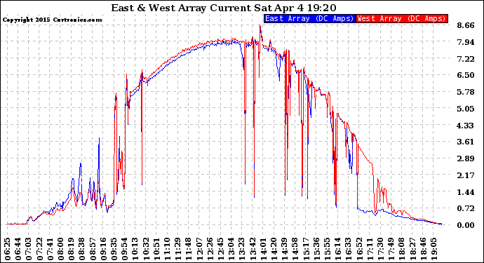 Solar PV/Inverter Performance Photovoltaic Panel Current Output
