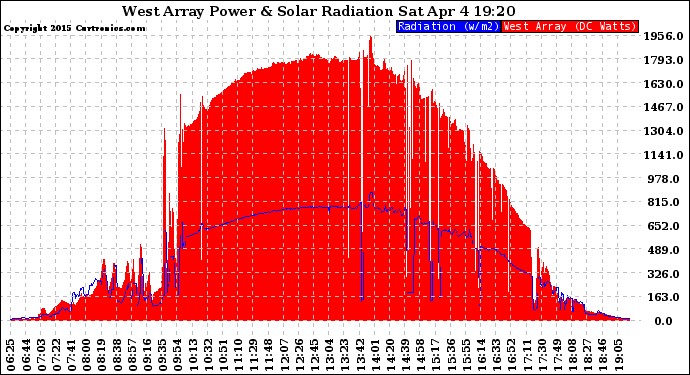 Solar PV/Inverter Performance West Array Power Output & Solar Radiation