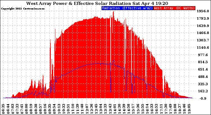 Solar PV/Inverter Performance West Array Power Output & Effective Solar Radiation