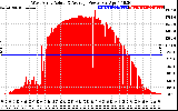 Solar PV/Inverter Performance West Array Actual & Average Power Output