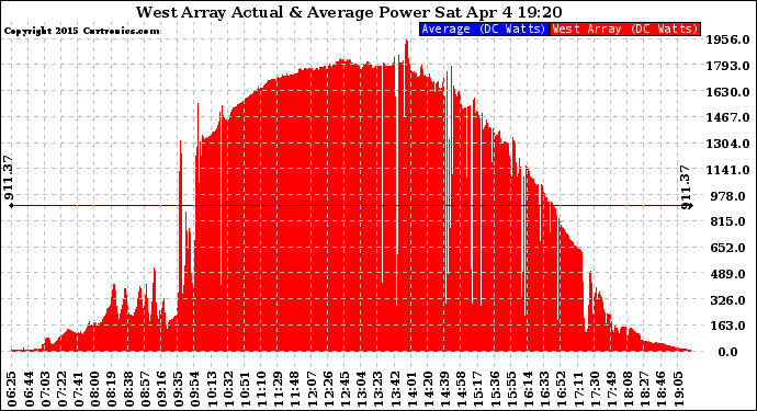 Solar PV/Inverter Performance West Array Actual & Average Power Output