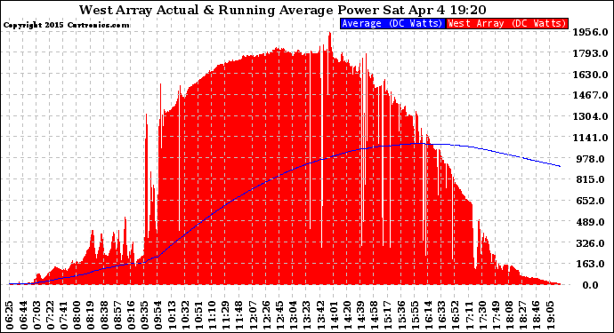 Solar PV/Inverter Performance West Array Actual & Running Average Power Output