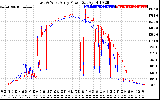 Solar PV/Inverter Performance Photovoltaic Panel Power Output