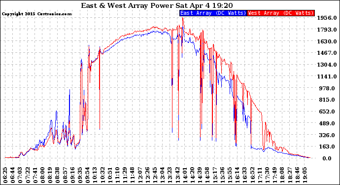 Solar PV/Inverter Performance Photovoltaic Panel Power Output