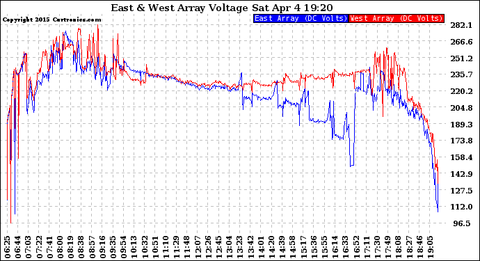 Solar PV/Inverter Performance Photovoltaic Panel Voltage Output