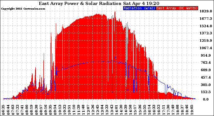 Solar PV/Inverter Performance East Array Power Output & Solar Radiation