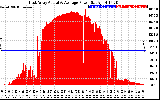Solar PV/Inverter Performance East Array Actual & Average Power Output