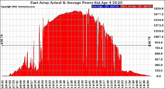 Solar PV/Inverter Performance East Array Actual & Average Power Output