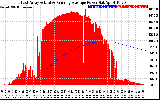 Solar PV/Inverter Performance East Array Actual & Running Average Power Output