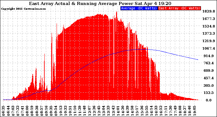 Solar PV/Inverter Performance East Array Actual & Running Average Power Output