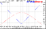 Solar PV/Inverter Performance Sun Altitude Angle & Sun Incidence Angle on PV Panels
