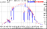 Solar PV/Inverter Performance PV Panel Power Output & Inverter Power Output