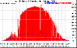 Solar PV/Inverter Performance Total PV Panel Power Output & Solar Radiation
