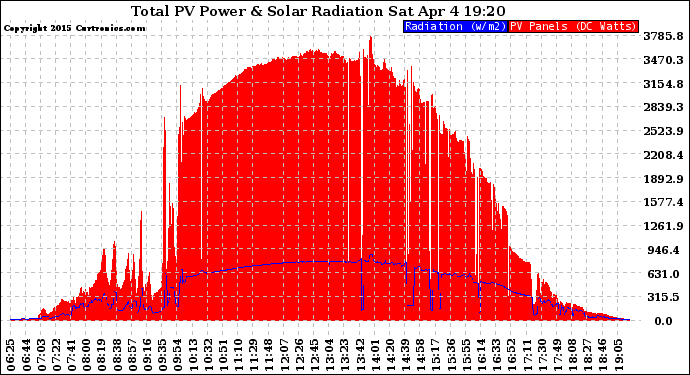 Solar PV/Inverter Performance Total PV Panel Power Output & Solar Radiation