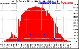Solar PV/Inverter Performance Total PV Panel Power Output & Effective Solar Radiation