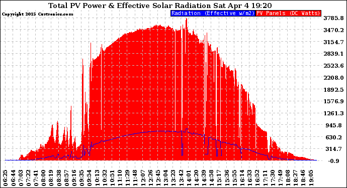 Solar PV/Inverter Performance Total PV Panel Power Output & Effective Solar Radiation