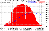 Solar PV/Inverter Performance Total PV Panel & Running Average Power Output