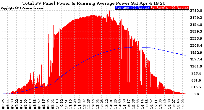 Solar PV/Inverter Performance Total PV Panel & Running Average Power Output
