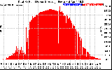 Solar PV/Inverter Performance Total PV Panel Power Output